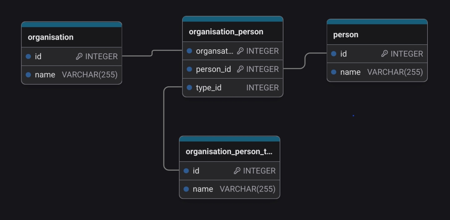 Our example database structure.